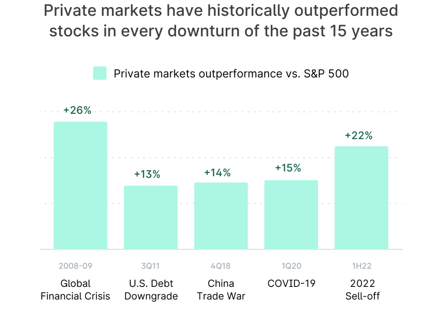 private markets outperformance